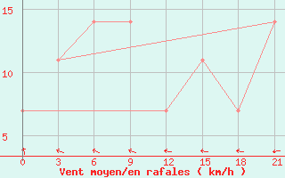 Courbe de la force du vent pour Biser