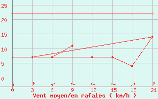 Courbe de la force du vent pour Yibin