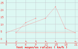 Courbe de la force du vent pour Ceadir Lunga