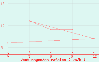 Courbe de la force du vent pour Singkep / Dabo