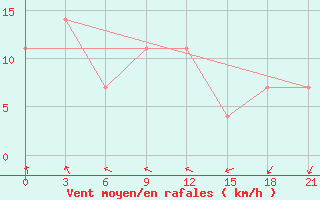 Courbe de la force du vent pour Penza