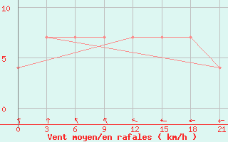 Courbe de la force du vent pour Polock