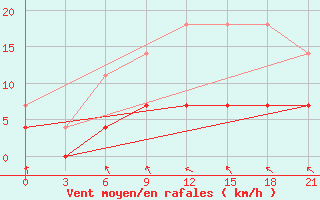 Courbe de la force du vent pour Niznij Novgorod