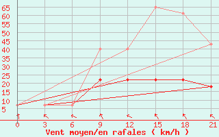 Courbe de la force du vent pour Lesukonskoe