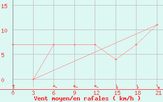 Courbe de la force du vent pour Dzhangala