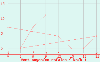 Courbe de la force du vent pour Sarlyk