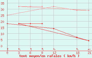 Courbe de la force du vent pour Tangshan