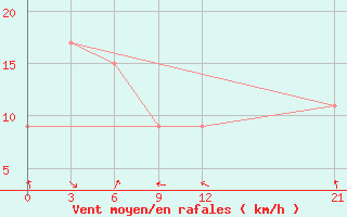 Courbe de la force du vent pour Nabire