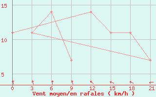 Courbe de la force du vent pour Chapaevo