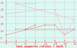 Courbe de la force du vent pour Sarapul