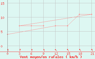 Courbe de la force du vent pour Polock