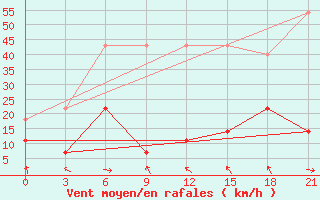 Courbe de la force du vent pour Dulan