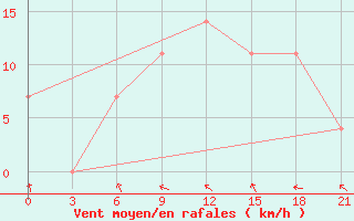 Courbe de la force du vent pour Orsa