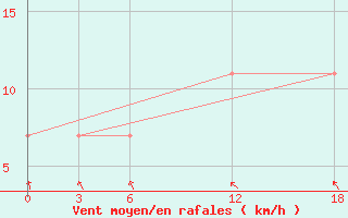 Courbe de la force du vent pour Opochka