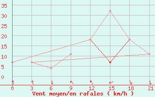 Courbe de la force du vent pour Monte Real