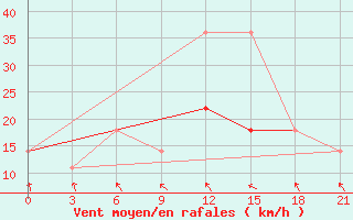 Courbe de la force du vent pour Zerdevka