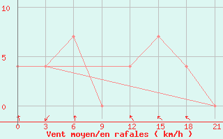 Courbe de la force du vent pour Malojaroslavec