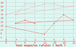 Courbe de la force du vent pour Hails