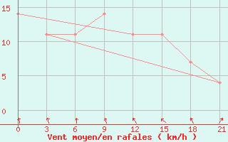 Courbe de la force du vent pour Krasnyj Kut