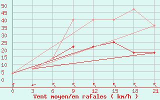 Courbe de la force du vent pour Kostjvkovici