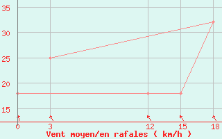 Courbe de la force du vent pour Palagruza