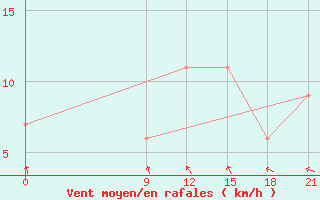 Courbe de la force du vent pour Concepcion