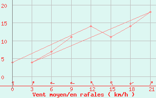 Courbe de la force du vent pour Khmel