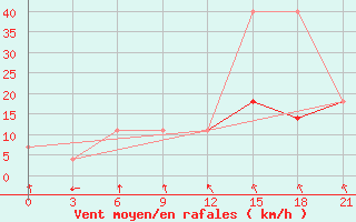 Courbe de la force du vent pour Verhotur