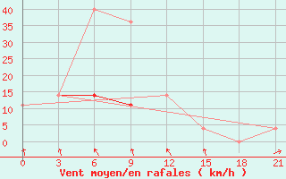 Courbe de la force du vent pour Tulun