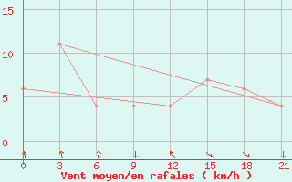 Courbe de la force du vent pour Monte Real