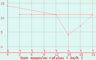 Courbe de la force du vent pour Novgorod