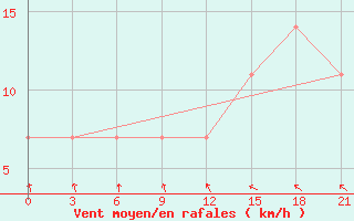 Courbe de la force du vent pour Zimovniki