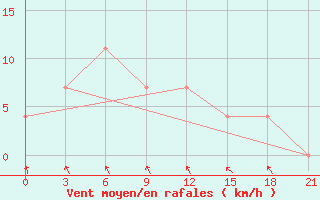 Courbe de la force du vent pour Bologoe