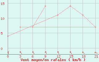 Courbe de la force du vent pour Umba