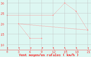 Courbe de la force du vent pour Hveravellir