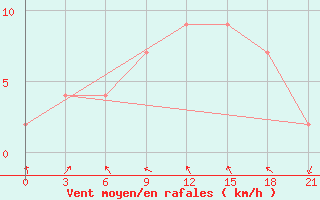 Courbe de la force du vent pour Nizwa