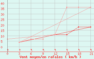 Courbe de la force du vent pour Novoannenskij