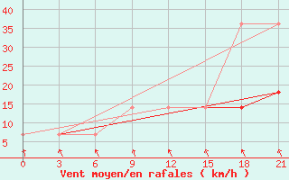 Courbe de la force du vent pour Belyj