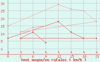 Courbe de la force du vent pour Vilnius