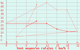 Courbe de la force du vent pour Urjupinsk