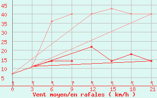 Courbe de la force du vent pour Snezhnogorsk