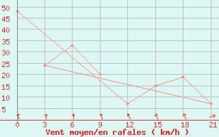 Courbe de la force du vent pour San Sebastian / Igueldo