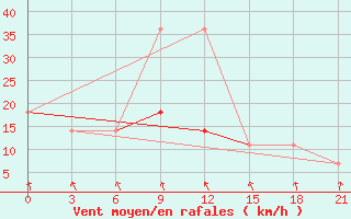 Courbe de la force du vent pour Nikolaevskoe