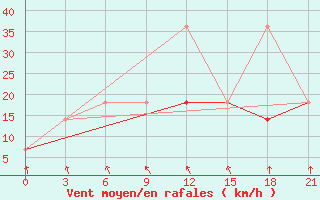 Courbe de la force du vent pour Kostroma