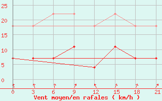 Courbe de la force du vent pour Kirs