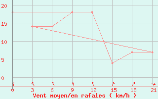 Courbe de la force du vent pour Liubashivka