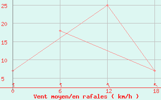 Courbe de la force du vent pour Dzhangala