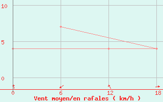 Courbe de la force du vent pour Kamo