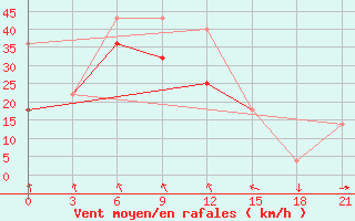 Courbe de la force du vent pour Pjalica