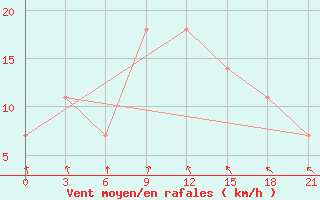 Courbe de la force du vent pour Tot